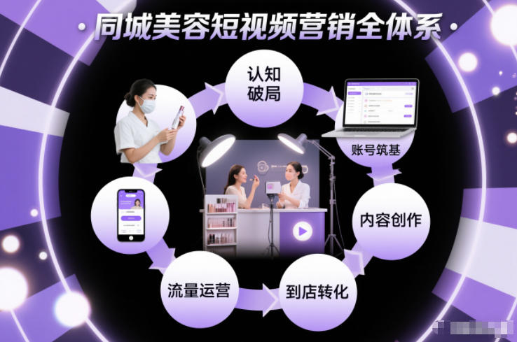 同城美容短视频营销全体系，从认知破局、账号筑基、内容创作、流量运营到到店转化的完整落地体系-K6源码网