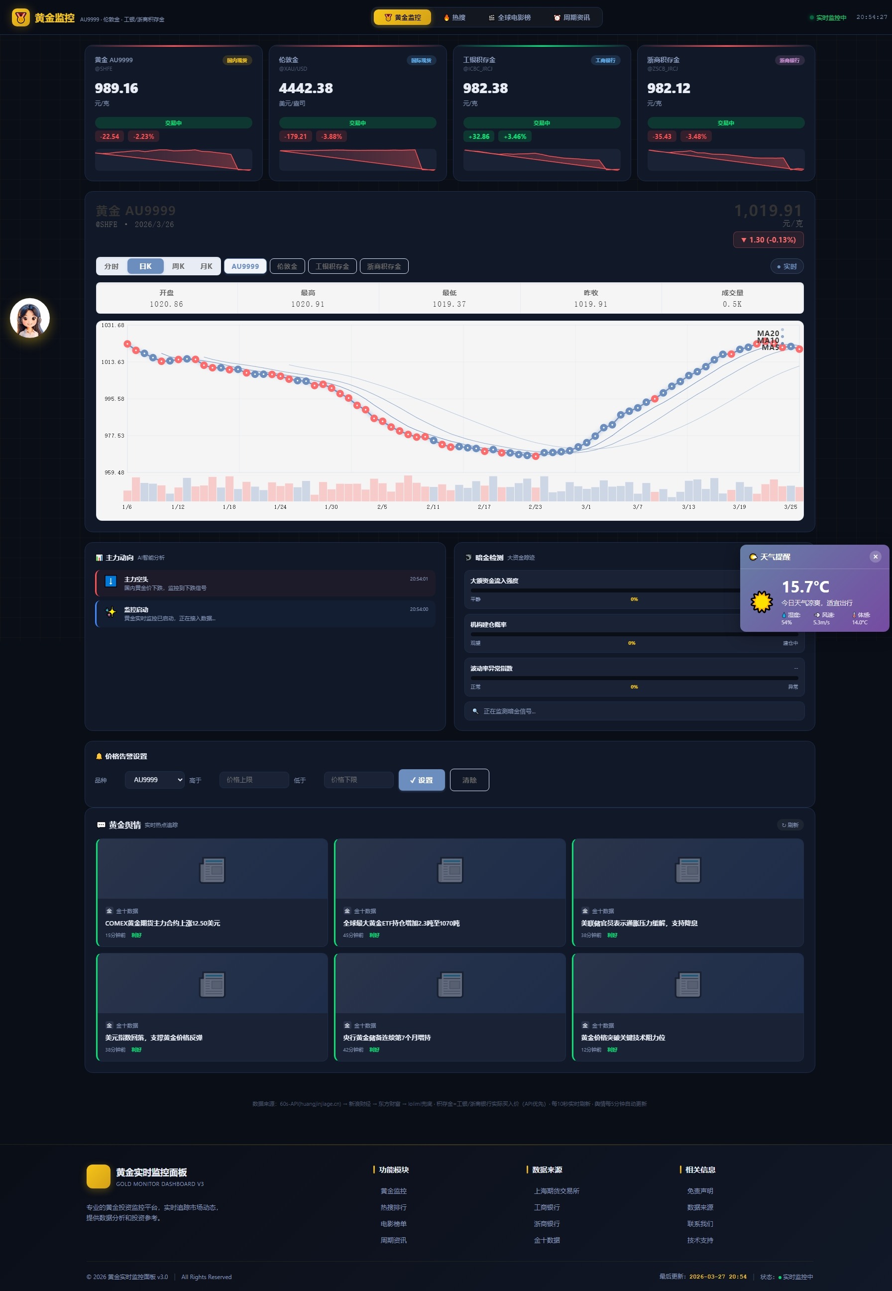 新版黄金价格监控源码（K线图模块，黄金舆情模块，AI智能客服）-K6源码网