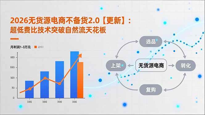 （17133期）2026无货源电商不备货2.0【更新】：超低费比技术突破自然流天花板，单店月利润1-3万元-K6源码网