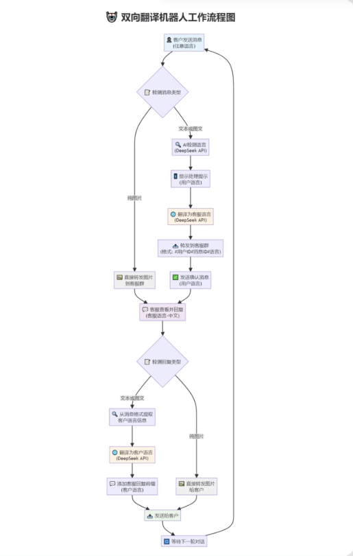 tgAI全自动翻译智能人工客服 客服机器人源码 带视频搭建教程-K6源码网